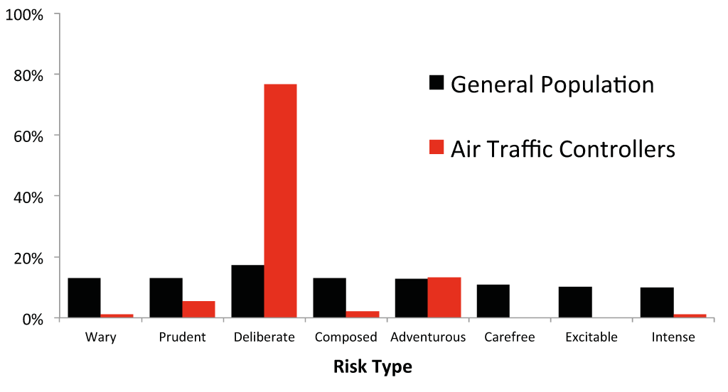 general population vs air traffic controllers 