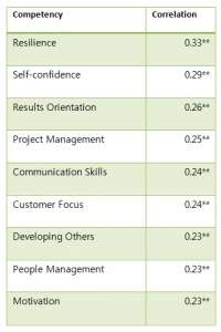 Figure 1: The recurring competencies that predict job satisfaction