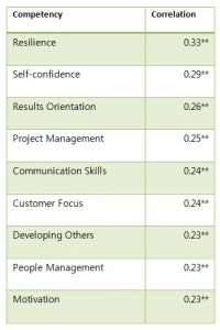 Figure 1: The recurring competencies that predict job satisfaction Figure 1: The recurring competencies that predict job satisfaction