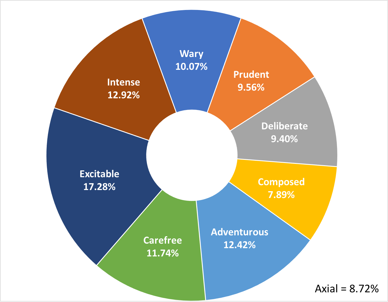 Pie chart