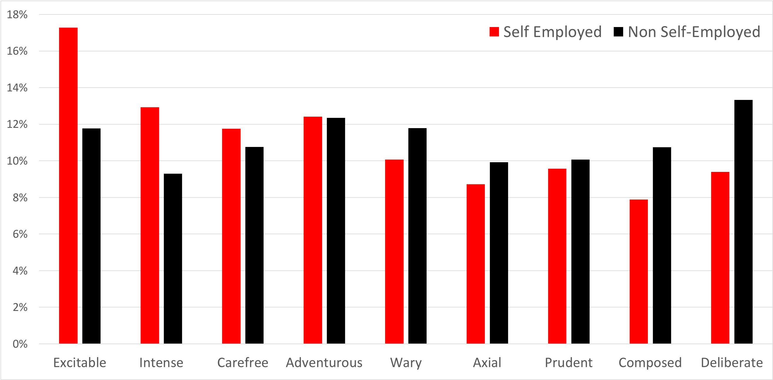 Risk Type Comparison: are risk takers more likely to be self-employed?