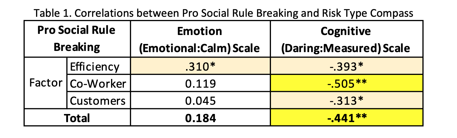 Correlations with RTC