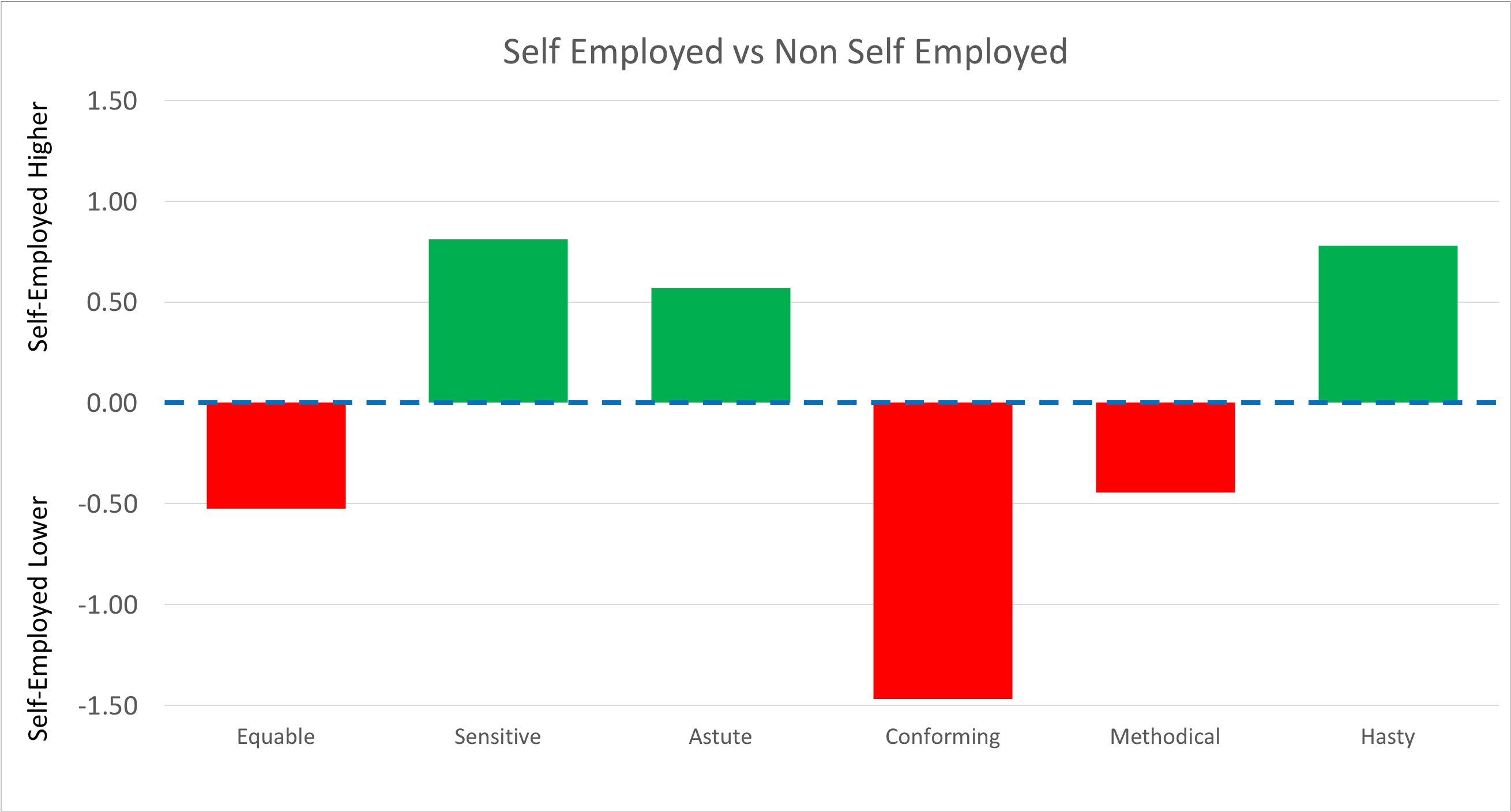 Subthemes: are risk takers more likely to be self-employed?