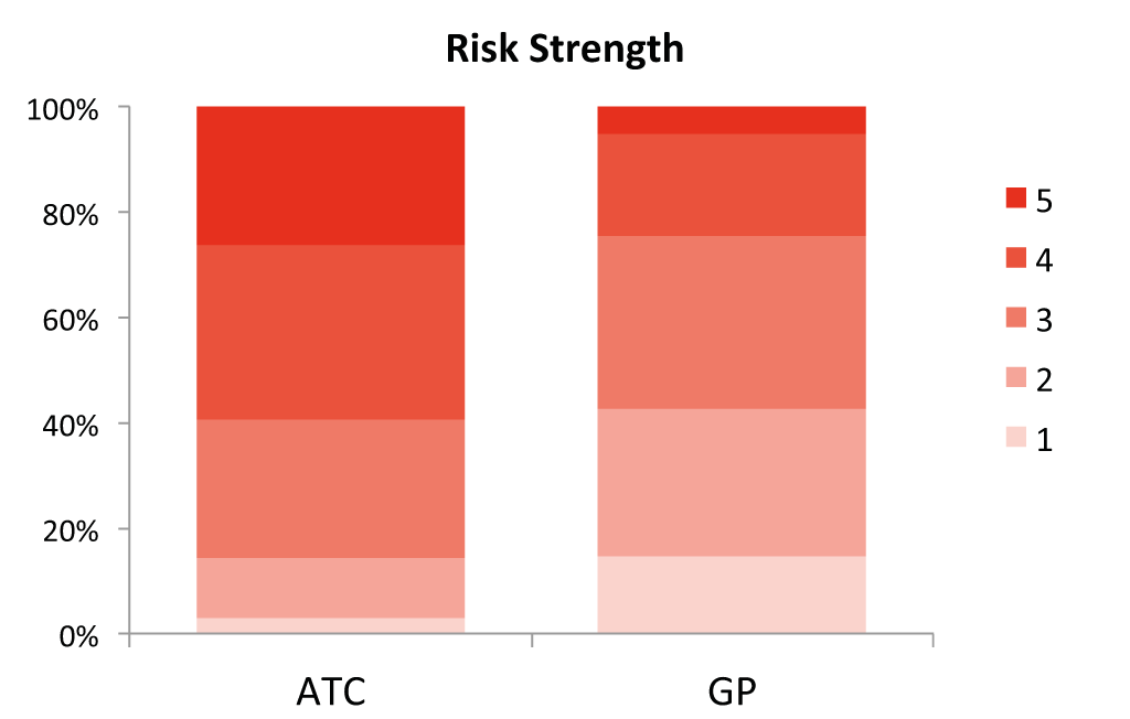 risk strength